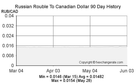 cad rouble|RUB to CAD